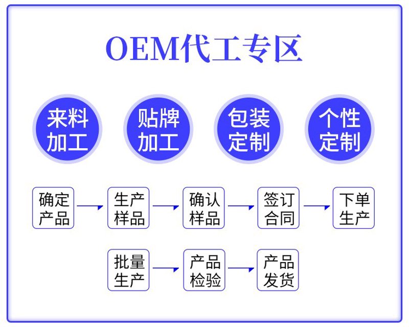 贴牌加工行业的最新风向